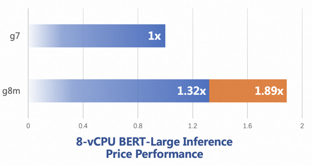 Figure 3: BERT Inference performance comparison.