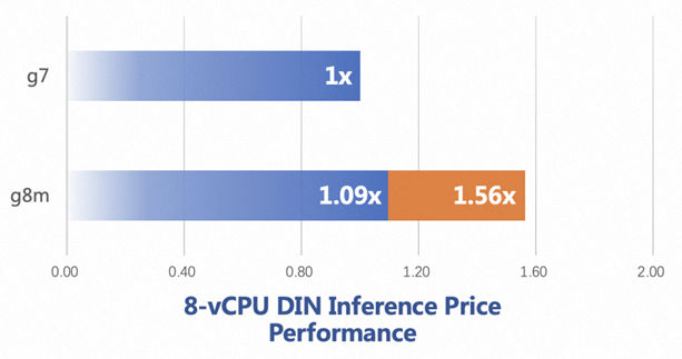 Figure 4: DIN Inference performance comparison.