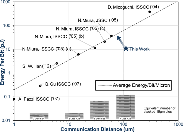  A graph showing energy-per-bit-per-communication distance