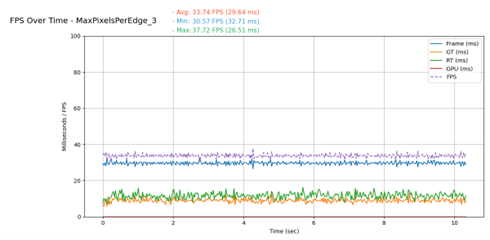 Performance graph showing Nanite rendering at 33.74 FPS with r.Nanite.MaxPixelsPerEdge=3.