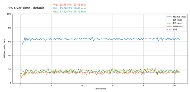 Frame rate analysis of a Nanite-enabled scene averaging 15.75 FPS.