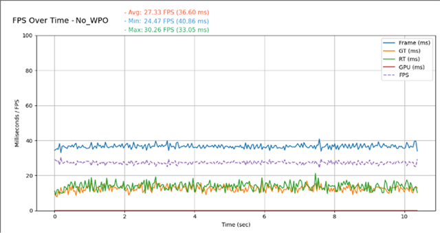 Performance graph showing frame rate improvement to 27.33 FPS with WPO disabled.