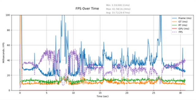 FPS graph showing Nanite performance after optimization, averaging 33.71 FPS.