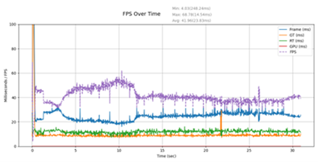 FPS graph showing final Nanite performance averaging 41.96 FPS after optimization.