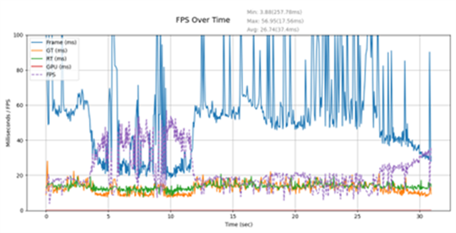 Performance trace highlighting frame rate variability in a Nanite-enabled scene.