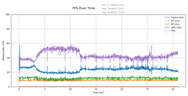 Frame time and FPS graph for the optimized Nanite forest environment.