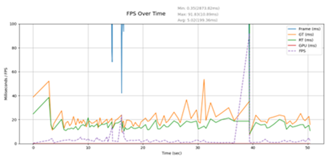 Performance trace highlighting severe frame rate limitations in the initial test scene.
