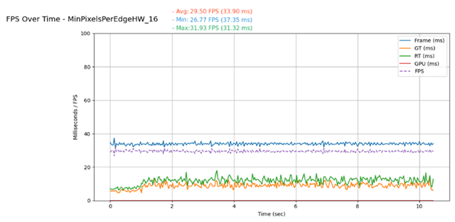 Performance graph showing Nanite rendering at 29.50 FPS with r.Nanite.MinPixelsPerEdgeHW=16.