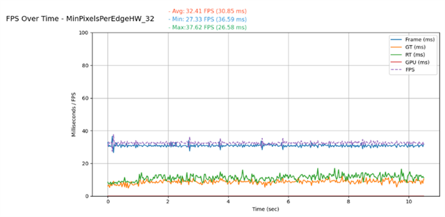 Performance graph showing Nanite rendering at 32.41 FPS with r.Nanite.MinPixelsPerEdgeHW=32.