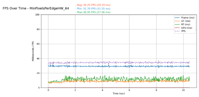 Performance graph showing Nanite rendering at 34.25 FPS with r.Nanite.MinPixelsPerEdgeHW=64.