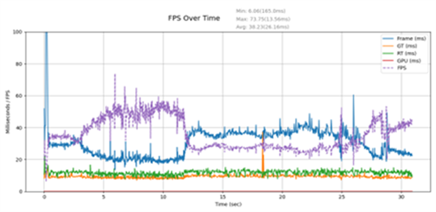 Frame time and FPS graph for the optimized Nanite scene on mobile hardware.