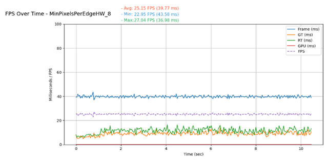 Performance graph showing Nanite rendering at 25.15 FPS with r.Nanite.MinPixelsPerEdgeHW=8.