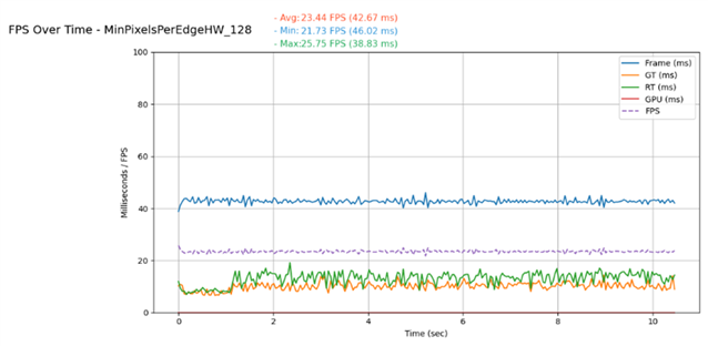 Performance graph showing Nanite rendering at 23.44 FPS with r.Nanite.MinPixelsPerEdgeHW=128.