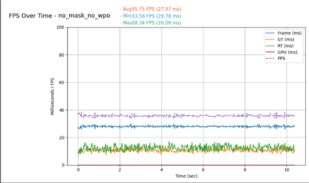 Performance graph showing frame rates increasing to 35.75 FPS with WPO and masked materials disabled.
