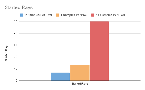 Bar chart comparing Started Rays across MegaLights sample counts, showing a linear increase in ray-tracing workload from 2 to 16 samples per pixel.