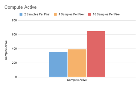 Bar chart comparing the Compute Active counter for MegaLights at 2, 4, and 16 samples per pixel, showing a moderate increase from 2 to 4 samples and a larger increase at 16 samples.
