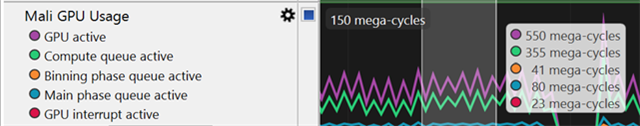 Arm Performance Studio view showing Mali GPU usage counters, including GPU active time, compute queue activity, and graphics pipeline utilization.