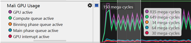 Arm Performance Studio view showing Mali GPU usage counters, including GPU active time, compute queue activity, and graphics pipeline utilization.