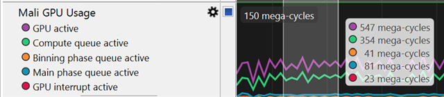 Arm Performance Studio view showing Mali GPU usage counters, including GPU activity, compute queue activity, and graphics pipeline utilization during a MegaLights rendering test.