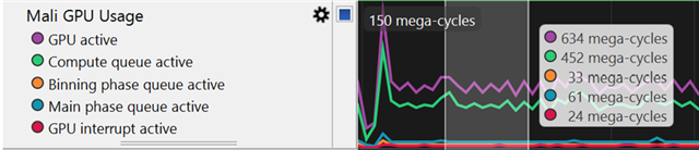 Arm Performance Studio view showing Mali GPU usage counters, including GPU activity, compute queue activity, and graphics pipeline utilization during a MegaLights rendering test.