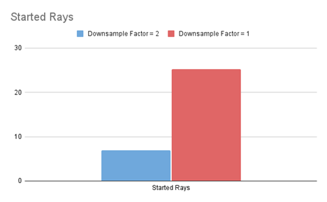 Bar chart comparing the Started Rays counter for MegaLights with downsample factors of 2 and 1, showing a substantial increase in ray-tracing workload at the lower downsample factor.