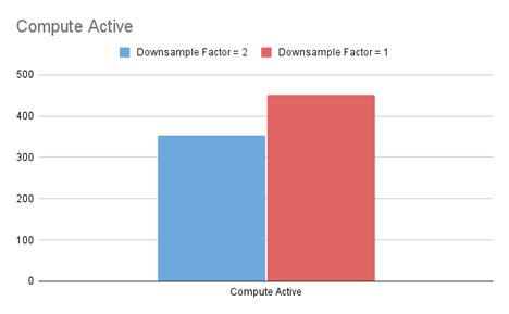 Bar chart comparing the Compute Active counter for MegaLights with downsample factors of 2 and 1, showing a moderate increase in GPU compute workload at the lower downsample factor.