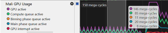Arm Performance Studio view showing Mali GPU usage counters, including GPU activity, compute queue activity, and graphics pipeline utilization during a MegaLights rendering test.