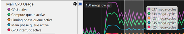 Arm Performance Studio view showing Mali GPU usage counters, including GPU activity, compute queue activity, and graphics pipeline utilization during a MegaLights rendering test.