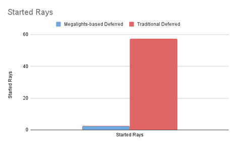 Bar chart comparing the Started Rays counter for MegaLights-based deferred rendering and traditional deferred shading, showing a substantially lower ray-tracing workload with MegaLights.