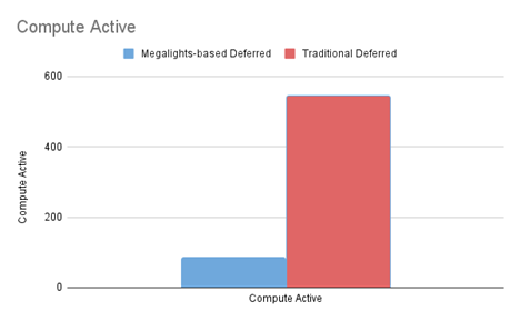 Bar chart comparing the Compute Active counter for MegaLights-based deferred rendering and traditional deferred shading, showing substantially lower GPU compute workload with MegaLights.