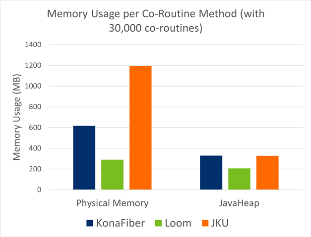 Memory usage per co-routine method
