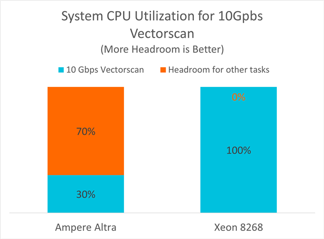 System CPU Utilization for 10Gpbs Vectorscan