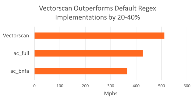 Vectorscan vs. default regex implementation performance on Snort
