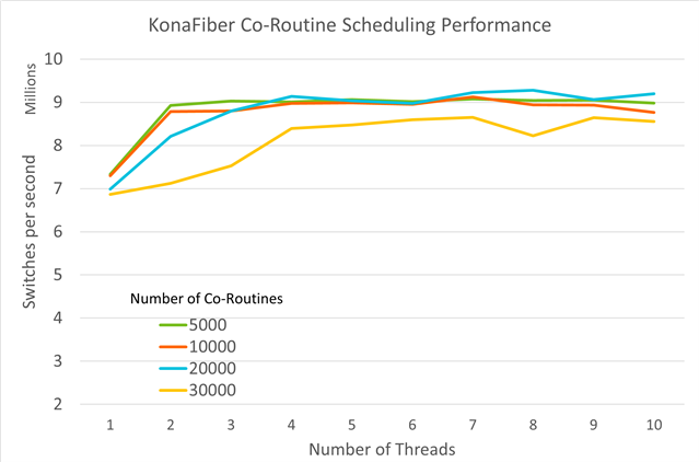 KonaFiber co-routine scheduling performance