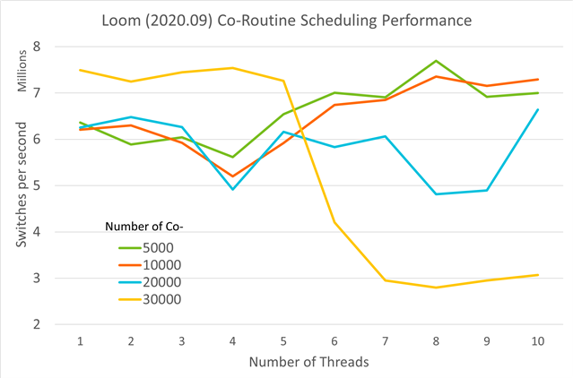 Loom co-routine scheduling performance