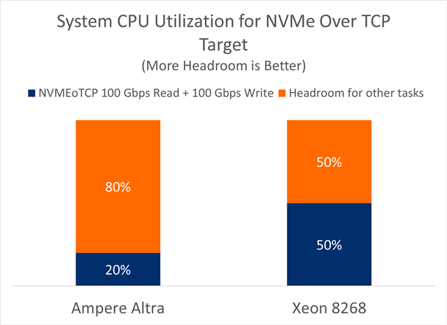 System CPU Utilization for NVMe over TCP Target