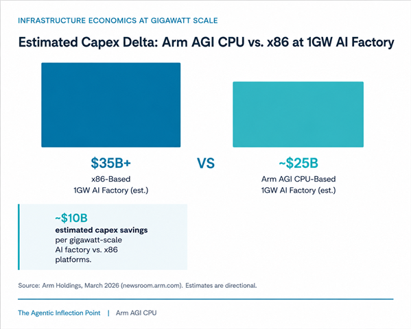 Estimated capital expenditure delta showing the Arm AGI CPU vs x86
