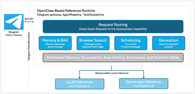 OpenClaw-based local-first reference runtime across replaceable Arm inference platforms