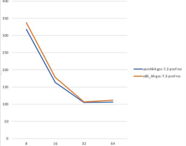 Initial Execution Time (lower is better)