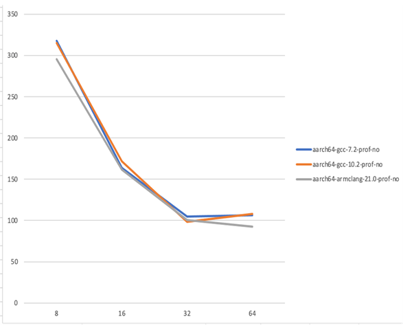  Execution times on aarch64 with different compilers