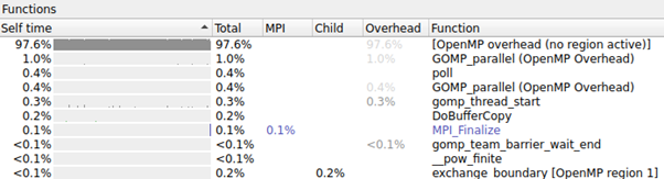 MAP profile of miniGMG