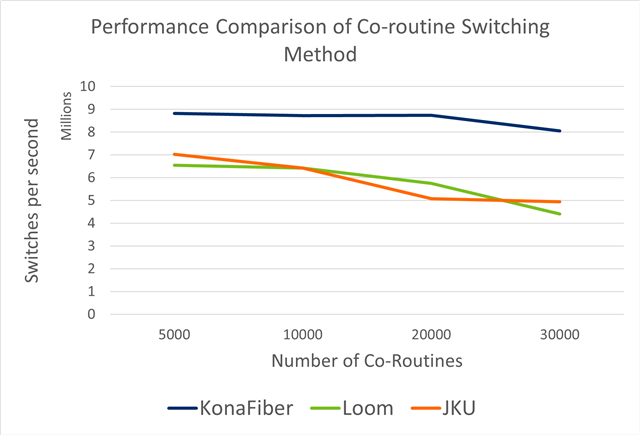 Performance comparison of co-routine method