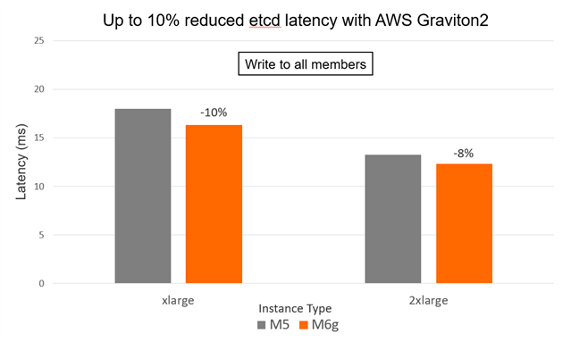 Lower latency for M6g vs. M5 instances on Write to all members case