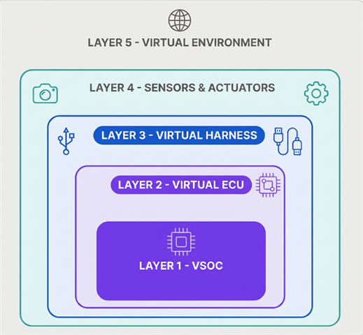 Arm simulation for Physical AI software development