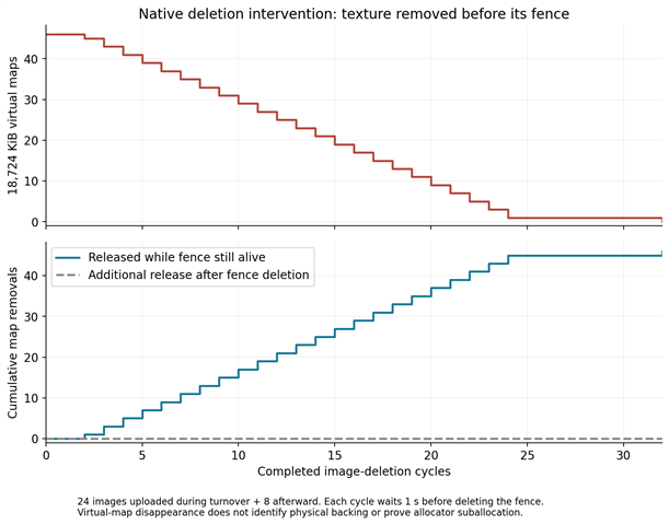P2 split deletion: large Mali mappings disappear after image texture deletion while explicit fences remain alive; two repetitions.
