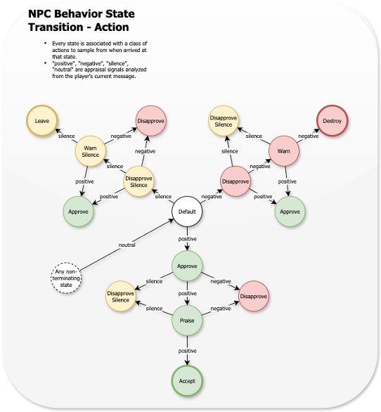 NPC behavior state machine showing how positive, negative, neutral, and silence appraisals drive transitions between approval, warning, and terminal actions.