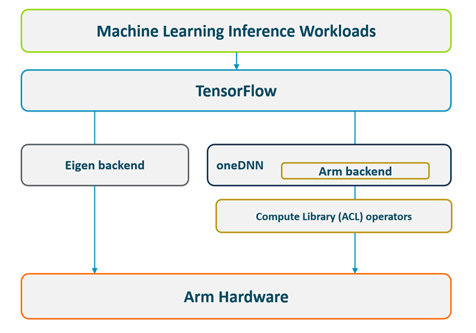 Figure 2: TensorFlow software stack on Arm