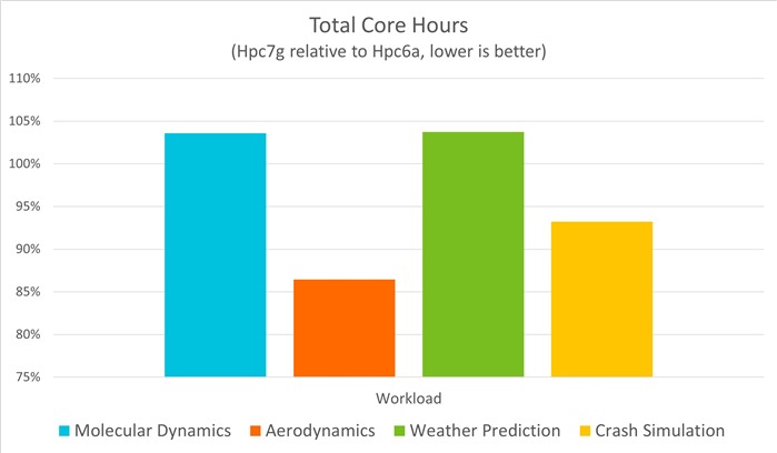 Core Hours (Hpc7g vs. Hpc6a)