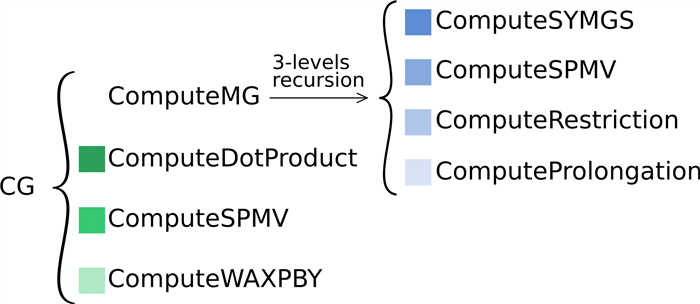 HPCG call structure