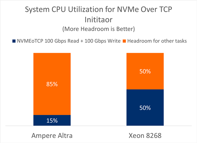 System CPU utilization for NVMe over TPC Initiator